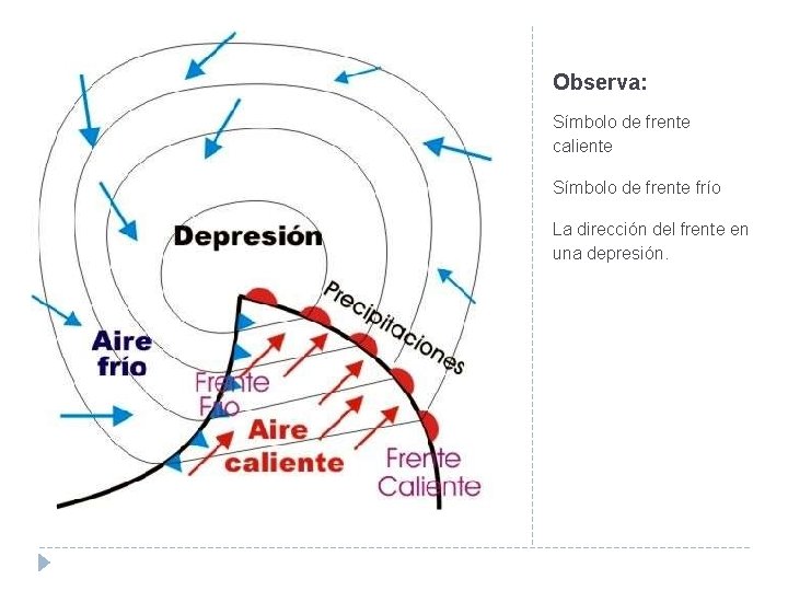 Observa: Símbolo de frente caliente Símbolo de frente frío La dirección del frente en