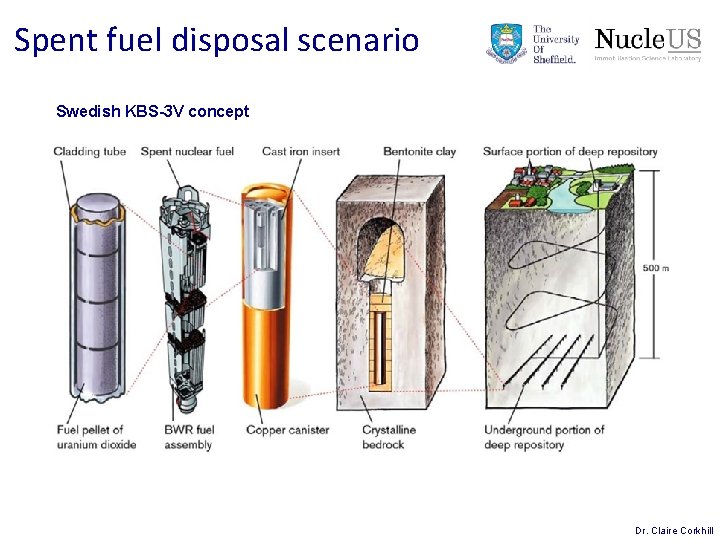 Spent fuel disposal scenario Swedish KBS-3 V concept Dr. Claire Corkhill Spent fuel disposal scenario Swedish KBS-3 V concept Dr. Claire Corkhill