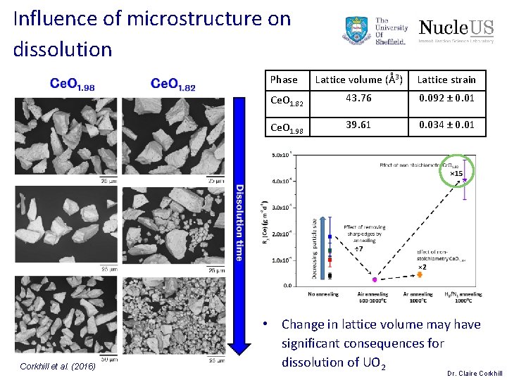 Influence of microstructure on dissolution Corkhill et al. (2016) Phase Lattice volume (Å3) Lattice Influence of microstructure on dissolution Corkhill et al. (2016) Phase Lattice volume (Å3) Lattice