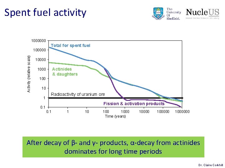 Spent fuel activity 1000000 Total for spent fuel Activity (relative scale) 100000 10000 Actinides Spent fuel activity 1000000 Total for spent fuel Activity (relative scale) 100000 10000 Actinides