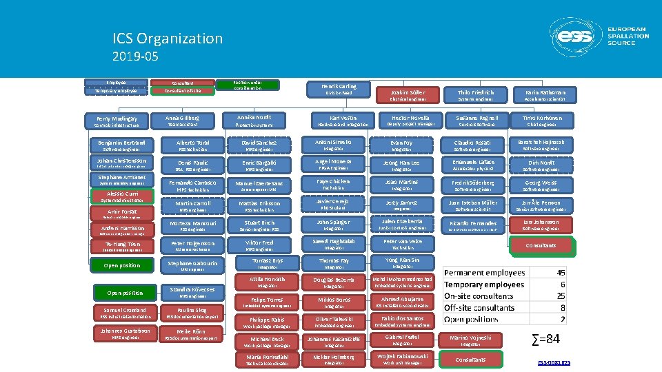 ICS Organization 2019 -05 Employee Consultant Temporary employee Consultant off-site Remy Mudingay Controls infrastructure