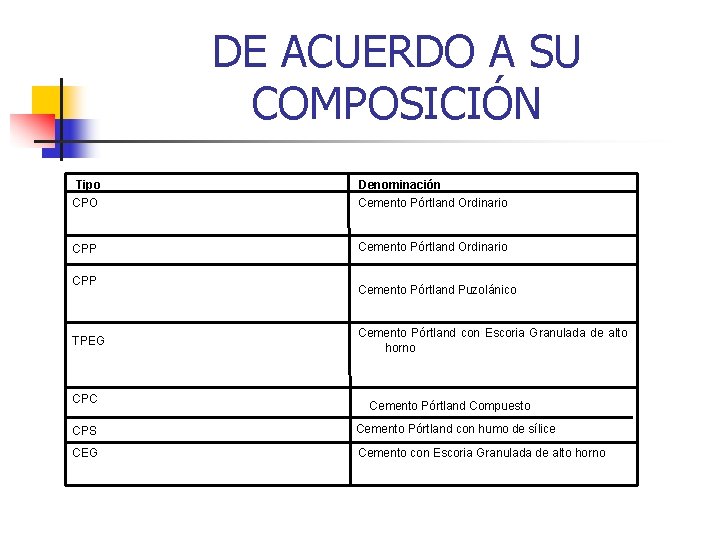 DE ACUERDO A SU COMPOSICIÓN Tipo Denominación CPO Cemento Pórtland Ordinario CPP TPEG CPC DE ACUERDO A SU COMPOSICIÓN Tipo Denominación CPO Cemento Pórtland Ordinario CPP TPEG CPC