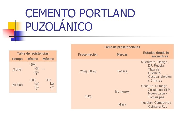 CEMENTO PORTLAND PUZOLÁNICO Tabla de presentaciones Tabla de resistencias Tiempo 3 días Mínimo 204 CEMENTO PORTLAND PUZOLÁNICO Tabla de presentaciones Tabla de resistencias Tiempo 3 días Mínimo 204
