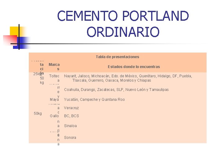CEMENTO PORTLAND ORDINARIO Presen ta ci ón 25 kg, 50 kg 50 kg Tabla CEMENTO PORTLAND ORDINARIO Presen ta ci ón 25 kg, 50 kg 50 kg Tabla