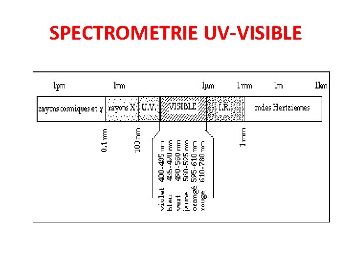 SPECTROMETRIE UV-VISIBLE SPECTROMETRIE UV-VISIBLE