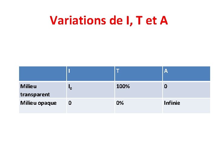 Variations de I, T et A Milieu transparent Milieu opaque I T A I Variations de I, T et A Milieu transparent Milieu opaque I T A I