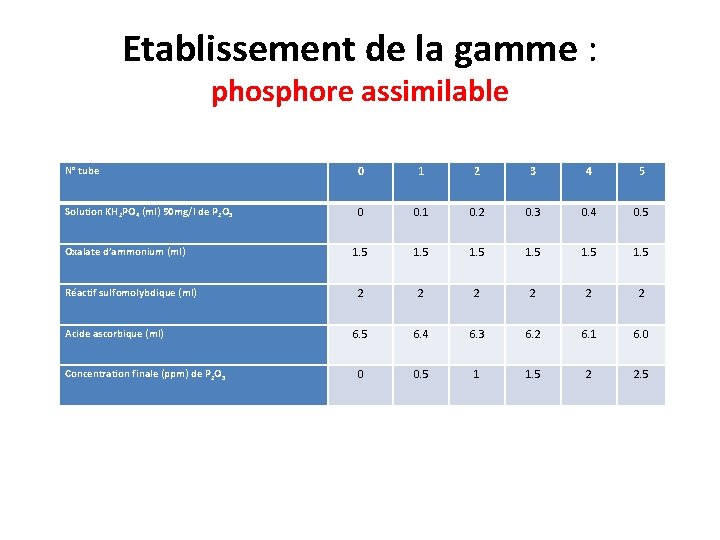 Etablissement de la gamme : phosphore assimilable N° tube 0 1 2 3 4 Etablissement de la gamme : phosphore assimilable N° tube 0 1 2 3 4