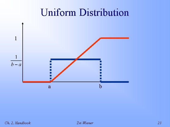 Uniform Distribution 1 a Ch. 2, Handbook b Zvi Wiener 23 