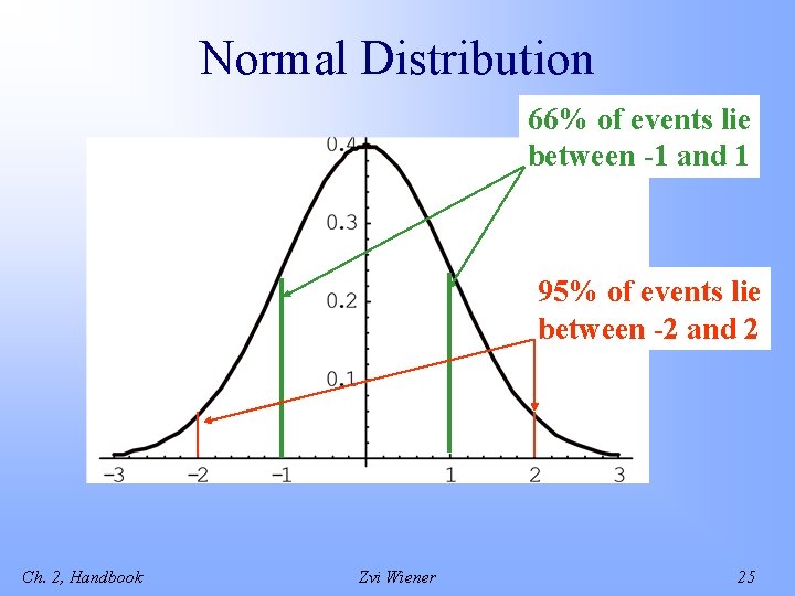 Normal Distribution 66% of events lie between -1 and 1 95% of events lie