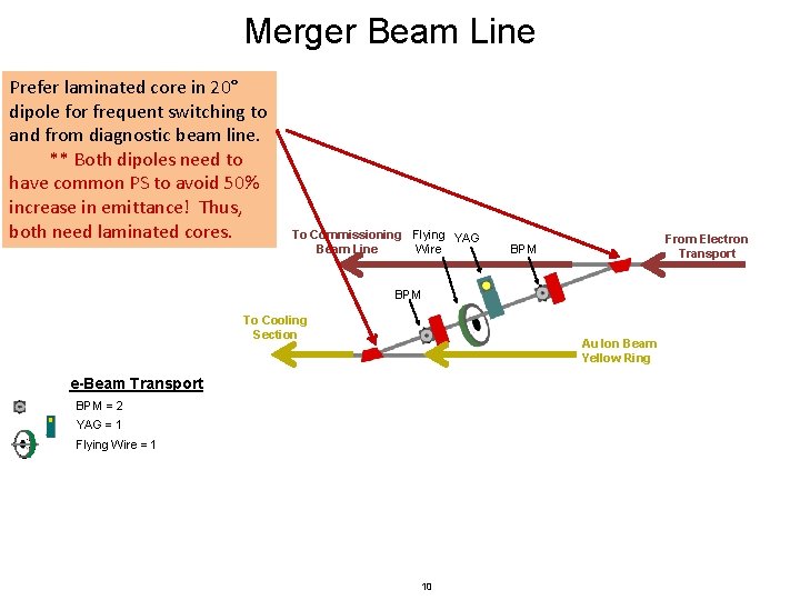 Merger Beam Line Prefer laminated core in 20° dipole for frequent switching to and