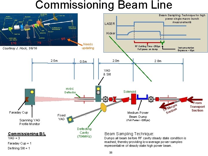 Commissioning Beam Line Beam Sampling Technique for high power single macro bunch measurements LASER