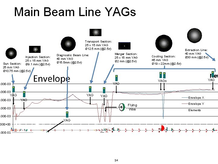 Main Beam Line YAGs Transport Section: 25 x 15 mm YAG Ø 12. 5