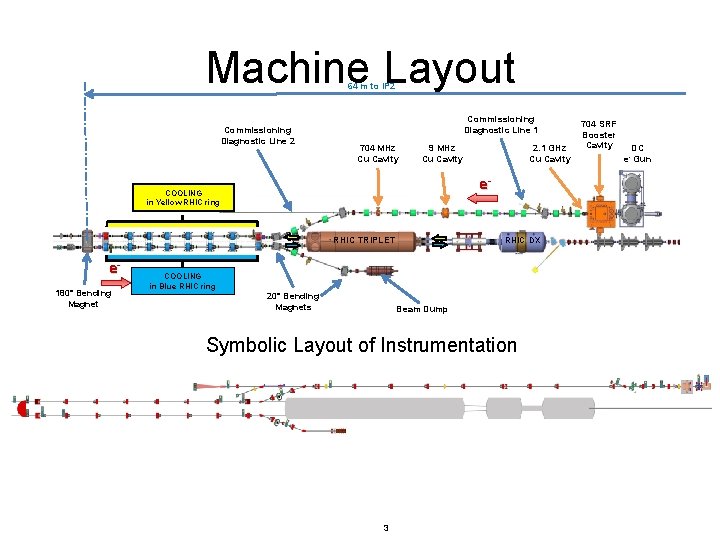 Machine Layout 64 m to IP 2 Commissioning Diagnostic Line 1 704 MHz Cu