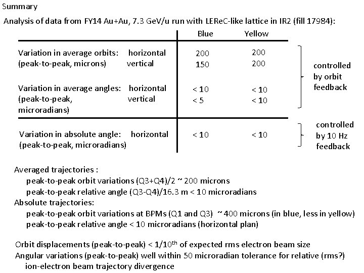 Summary Analysis of data from FY 14 Au+Au, 7. 3 Ge. V/u run with