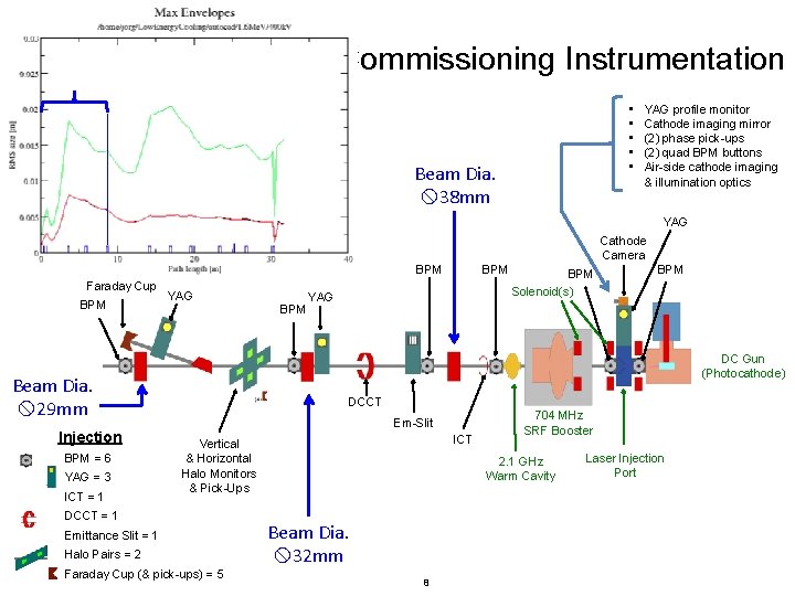 Gun Commissioning Instrumentation • • • Beam Dia. 38 mm YAG profile monitor Cathode
