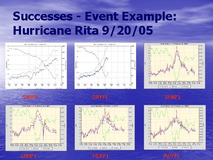 Successes - Event Example: Hurricane Rita 9/20/05 SANF 1 DRYF 1 SMKF 1 LONF