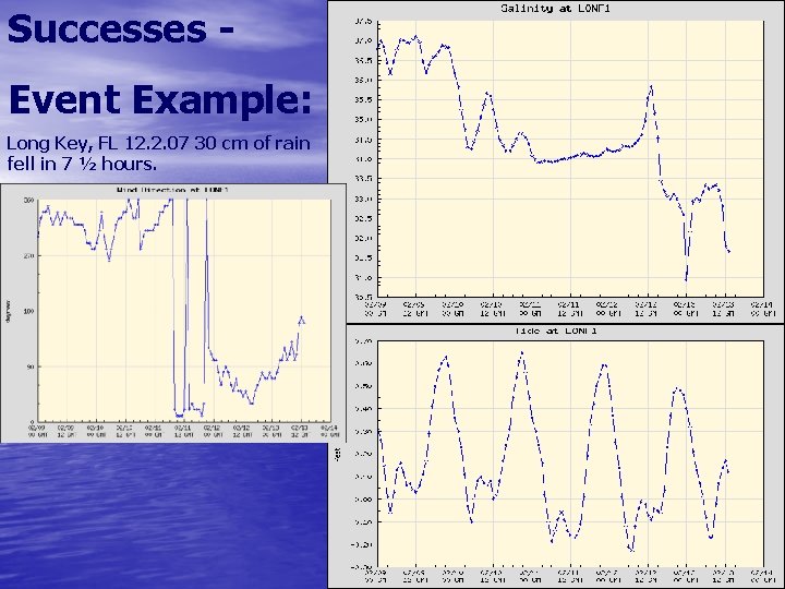 Successes Event Example: Long Key, FL 12. 2. 07 30 cm of rain fell