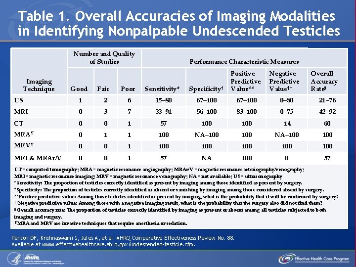 Table 1. Overall Accuracies of Imaging Modalities in Identifying Nonpalpable Undescended Testicles Number and