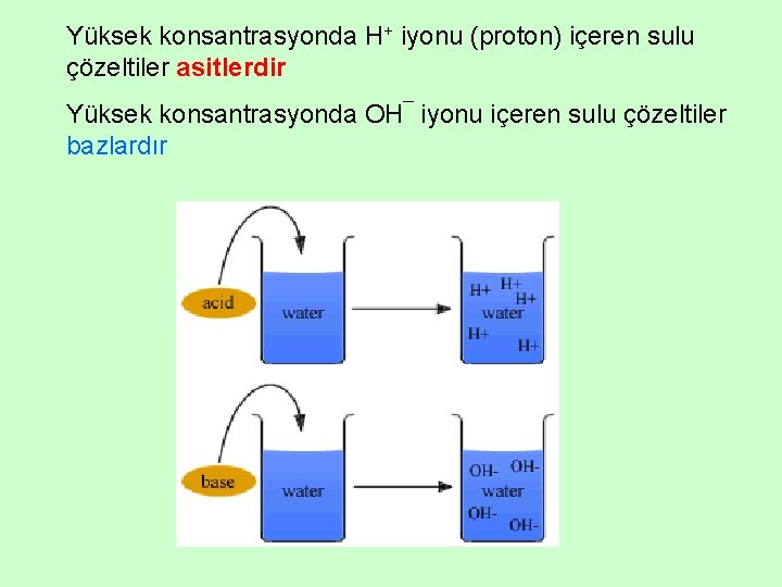 Yüksek konsantrasyonda H+ iyonu (proton) içeren sulu çözeltiler asitlerdir Yüksek konsantrasyonda OH¯ iyonu içeren