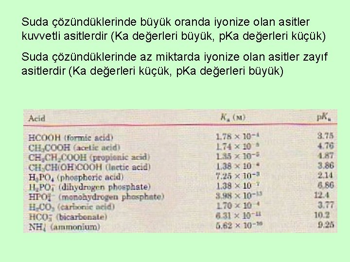 Suda çözündüklerinde büyük oranda iyonize olan asitler kuvvetli asitlerdir (Ka değerleri büyük, p. Ka