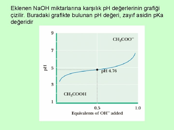 Eklenen Na. OH miktarlarına karşılık p. H değerlerinin grafiği çizilir. Buradaki grafikte bulunan p.