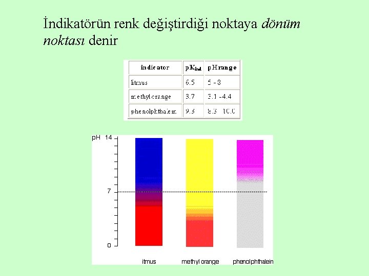 İndikatörün renk değiştirdiği noktaya dönüm noktası denir 