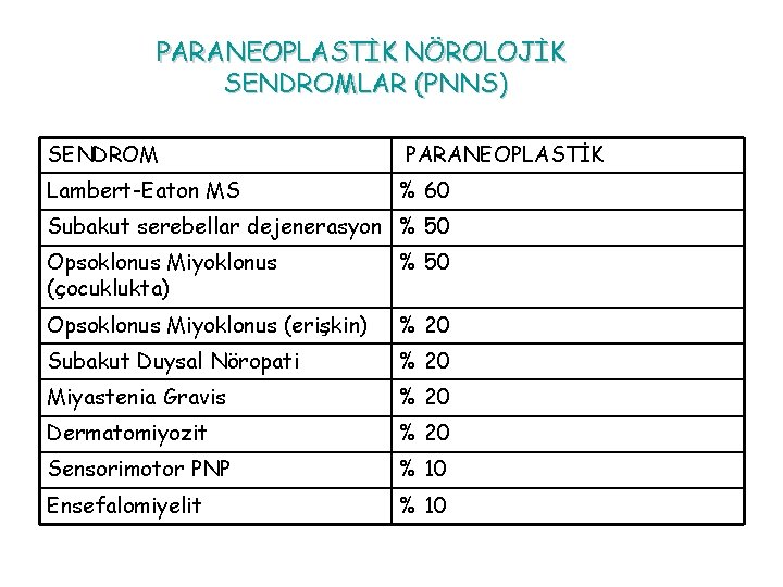 PARANEOPLASTİK NÖROLOJİK SENDROMLAR (PNNS) SENDROM PARANEOPLASTİK Lambert-Eaton MS % 60 Subakut serebellar dejenerasyon % PARANEOPLASTİK NÖROLOJİK SENDROMLAR (PNNS) SENDROM PARANEOPLASTİK Lambert-Eaton MS % 60 Subakut serebellar dejenerasyon %