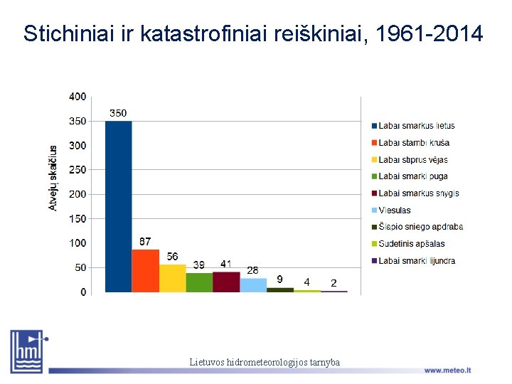 Stichiniai ir katastrofiniai reiškiniai, 1961 -2014 Lietuvos hidrometeorologijos tarnyba 