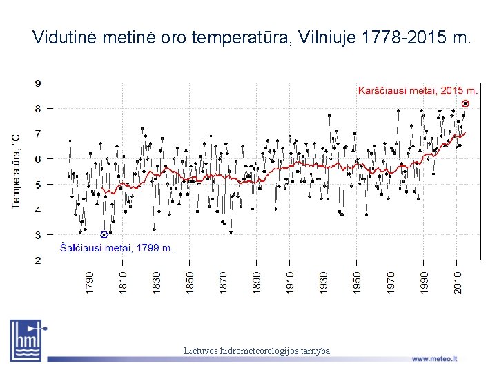 Vidutinė metinė oro temperatūra, Vilniuje 1778 -2015 m. Lietuvos hidrometeorologijos tarnyba 