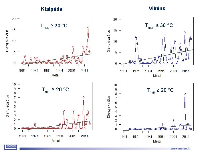 Klaipėda Vilnius Tmax ≥ 30 °C Tmin ≥ 20 °C 