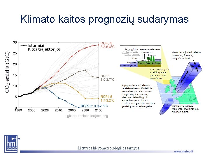 Klimato kaitos prognozių sudarymas Lietuvos hidrometeorologijos tarnyba 