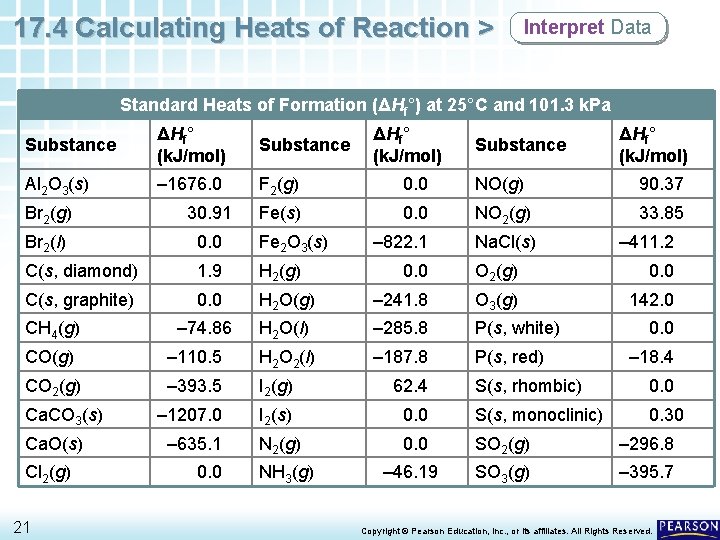 17. 4 Calculating Heats of Reaction > Interpret Data Standard Heats of Formation (ΔHf°)