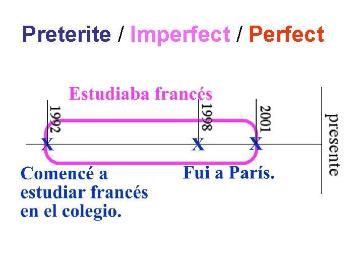 Preterite / Imperfect / Perfect 