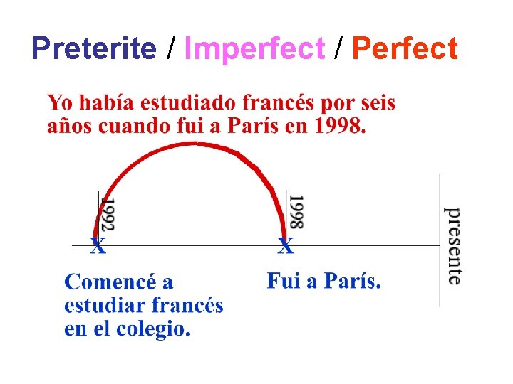 Preterite / Imperfect / Perfect 