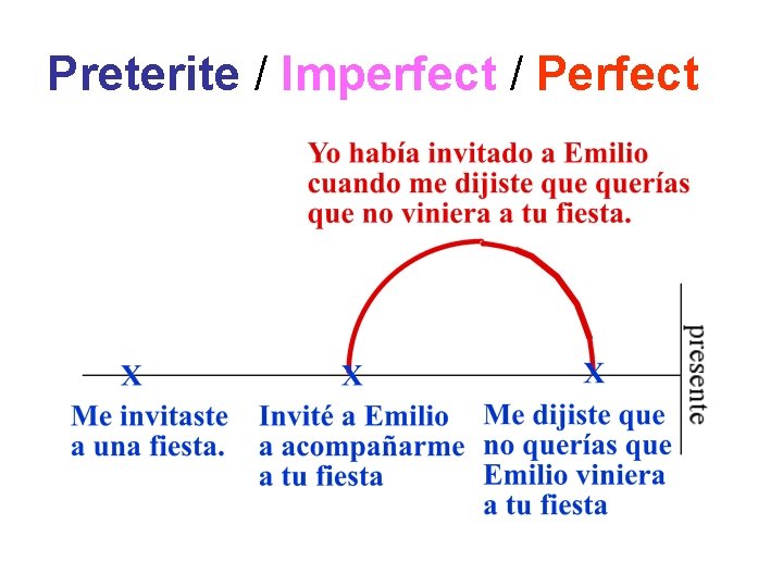 Preterite / Imperfect / Perfect 