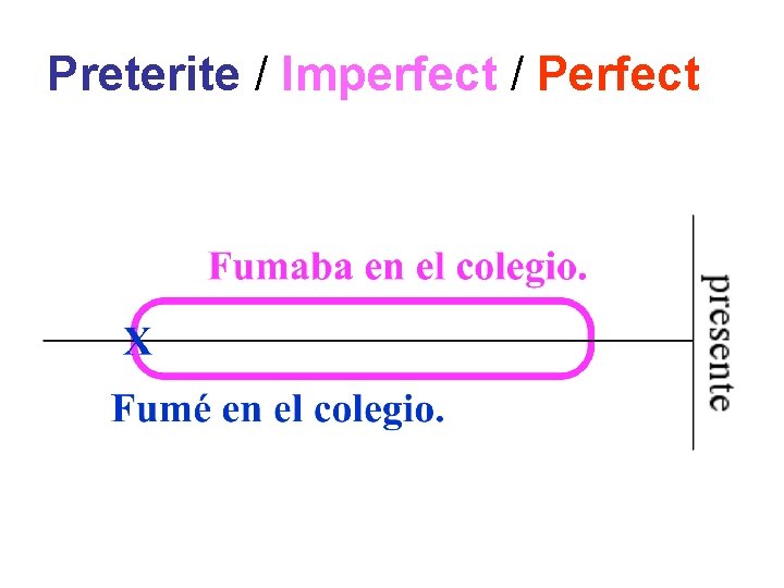 Preterite / Imperfect / Perfect 