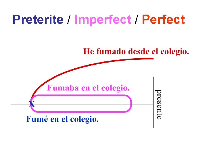 Preterite / Imperfect / Perfect 