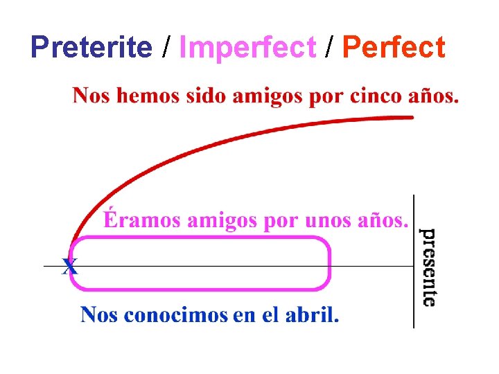 Preterite / Imperfect / Perfect 