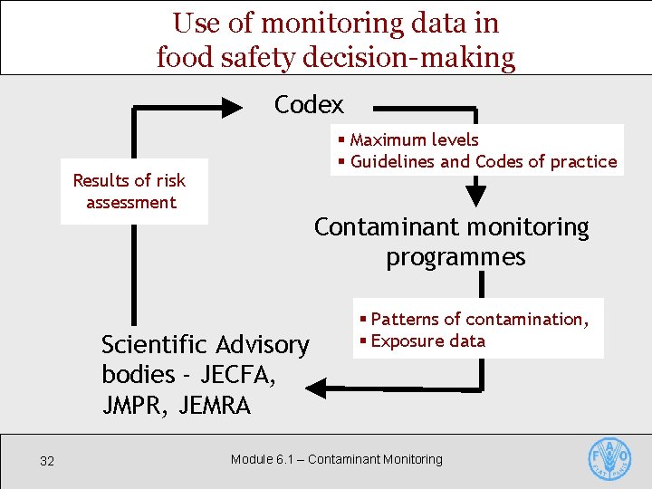 Use of monitoring data in food safety decision-making Codex § Maximum levels § Guidelines