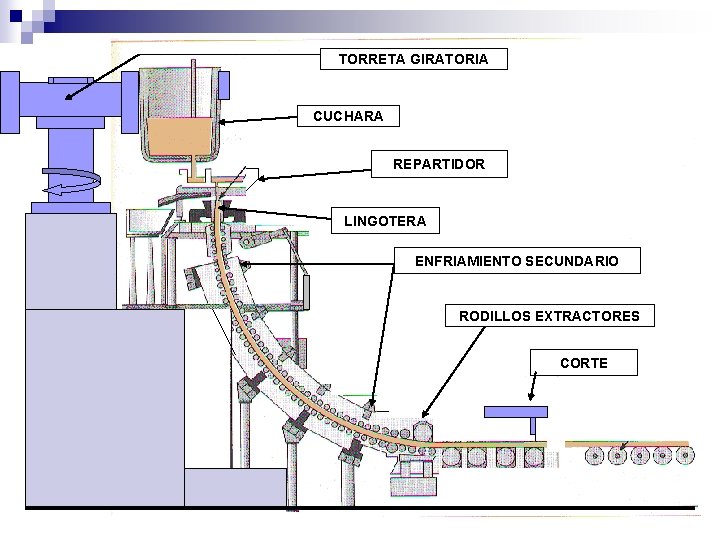 TORRETA GIRATORIA CUCHARA REPARTIDOR LINGOTERA ENFRIAMIENTO SECUNDARIO RODILLOS EXTRACTORES CORTE 