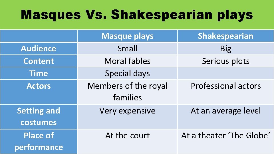 Masques Vs. Shakespearian plays Audience Content Time Actors Setting and costumes Place of performance