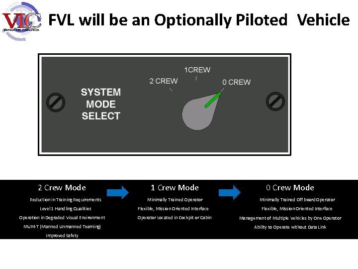 FVL will be an Optionally Piloted Vehicle 2 Crew Mode Reduction in Training Requirements