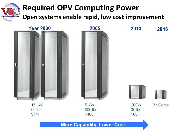 Required OPV Computing Power Open systems enable rapid, low cost improvement Year 2000 15