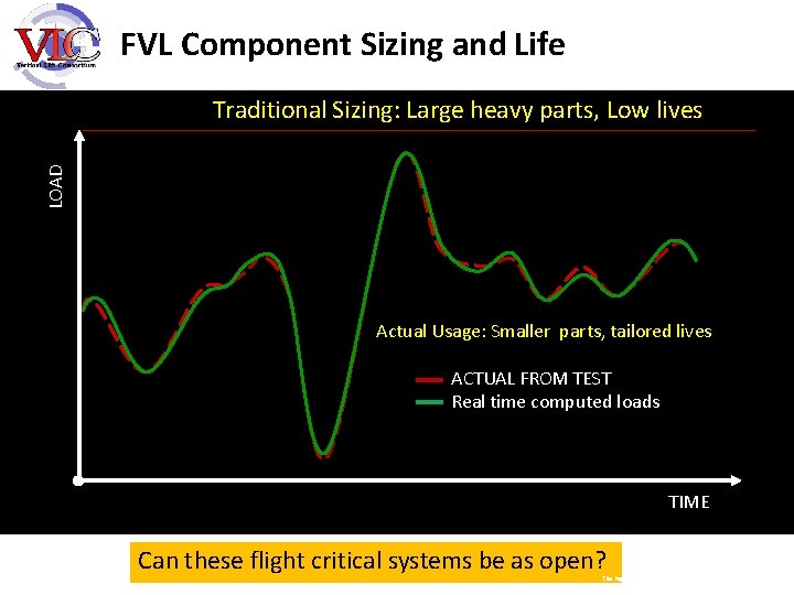 FVL Component Sizing and Life LOAD Traditional Sizing: Large heavy parts, Low lives Actual