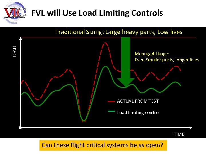 FVL will Use Load Limiting Controls LOAD Traditional Sizing: Large heavy parts, Low lives