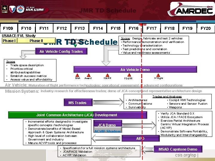 2 5 FY 09 FY 10 FY 11 USAACE/FVL Study Phase II FY 12