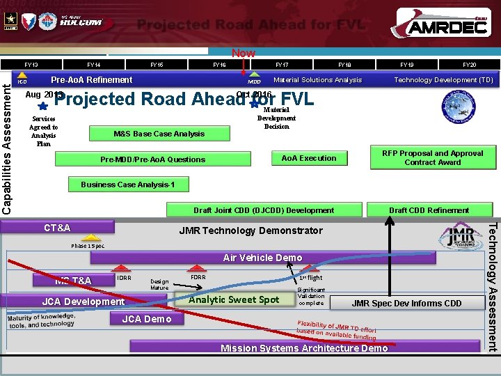  Now Capabilities Assessment FY 13 FY 15 FY 16 Pre-Ao. A Refinement FY