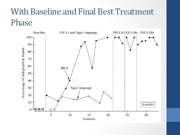 With Baseline and Final Best Treatment Phase 