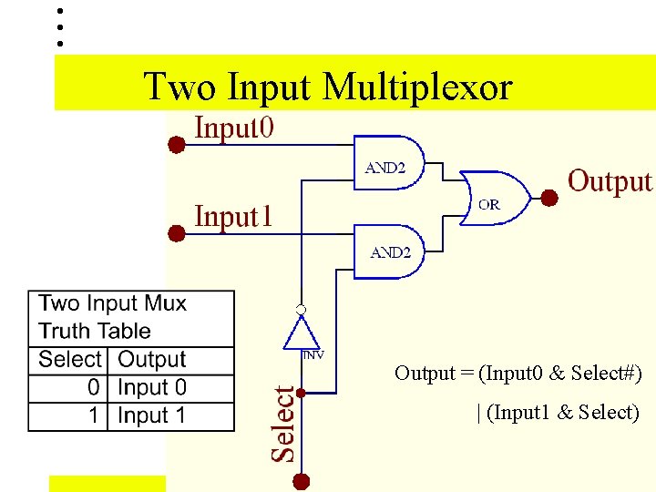 Two Input Multiplexor Output = (Input 0 & Select#) | (Input 1 & Select)