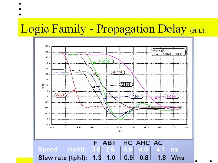 Logic Family - Propagation Delay (H-L) 